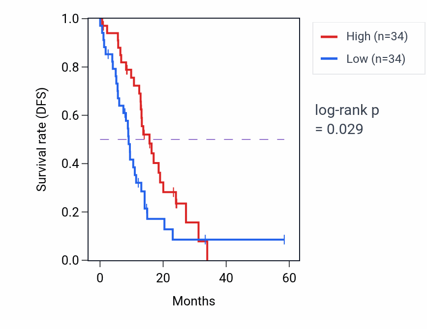 Kaplan&ndash;Meier survival curve for MAP1LC3A mass-spec protein-high vs -low samples in PDAC.