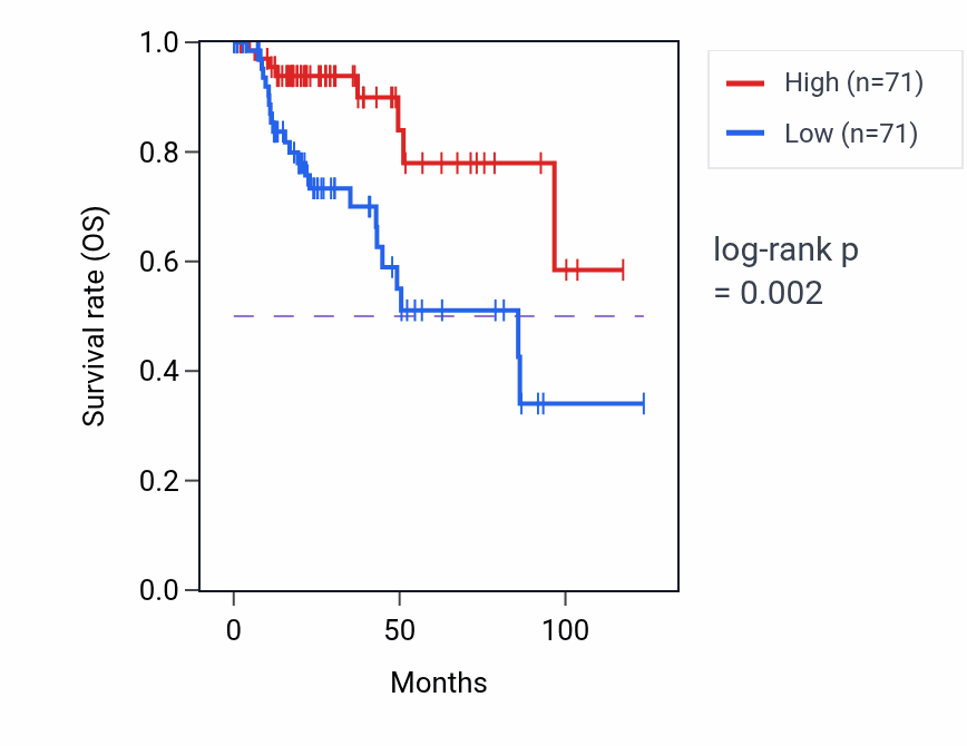 Kaplan&ndash;Meier survival curve for MAP1LC3A RNA-high vs -low samples in KIRP.
