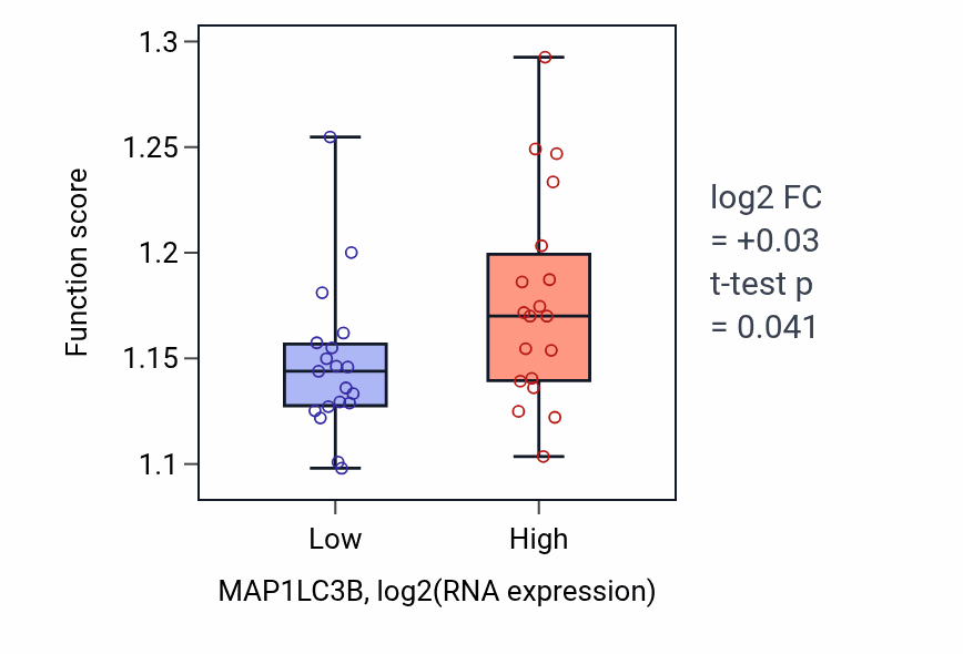 Box plot of Process utilizing autophagic mechanism in MAP1LC3B-low vs MAP1LC3B-high samples in BONE.