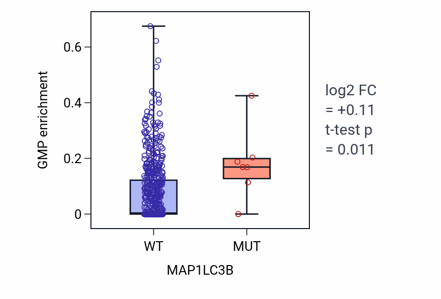 Box plot of GMP in MAP1LC3B-low vs MAP1LC3B-high samples in UCEC.