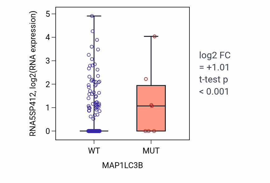 Box plot of RNA5SP412 in MAP1LC3B-low vs MAP1LC3B-high samples in UCEC.