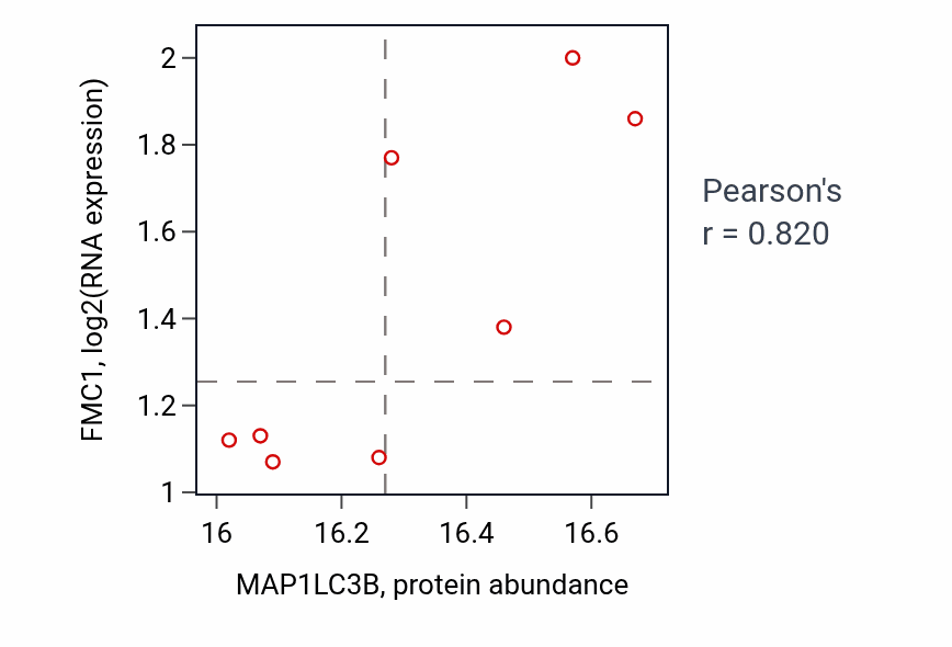 Per-sample scatter of MAP1LC3B vs FMC1 in CCRCC (Pearson r = 0.82).
