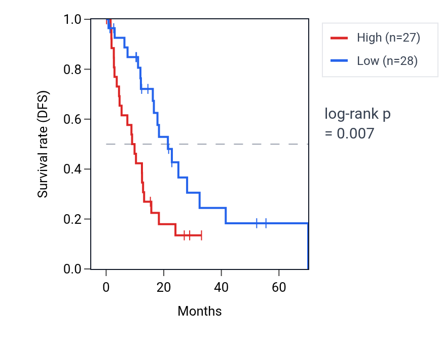 Kaplan&ndash;Meier survival curve for MAP1LC3B RNA expression in ESCA: high vs low expression groups.