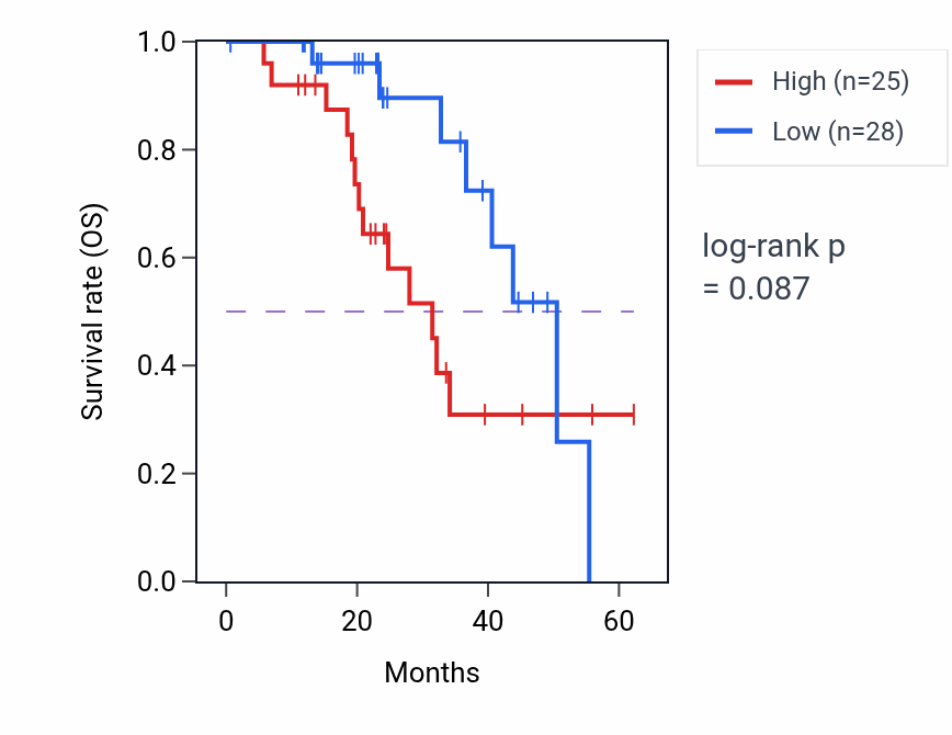 Kaplan&ndash;Meier survival curve for MAP1LC3B mass-spec protein-high vs -low samples in HNSC.
