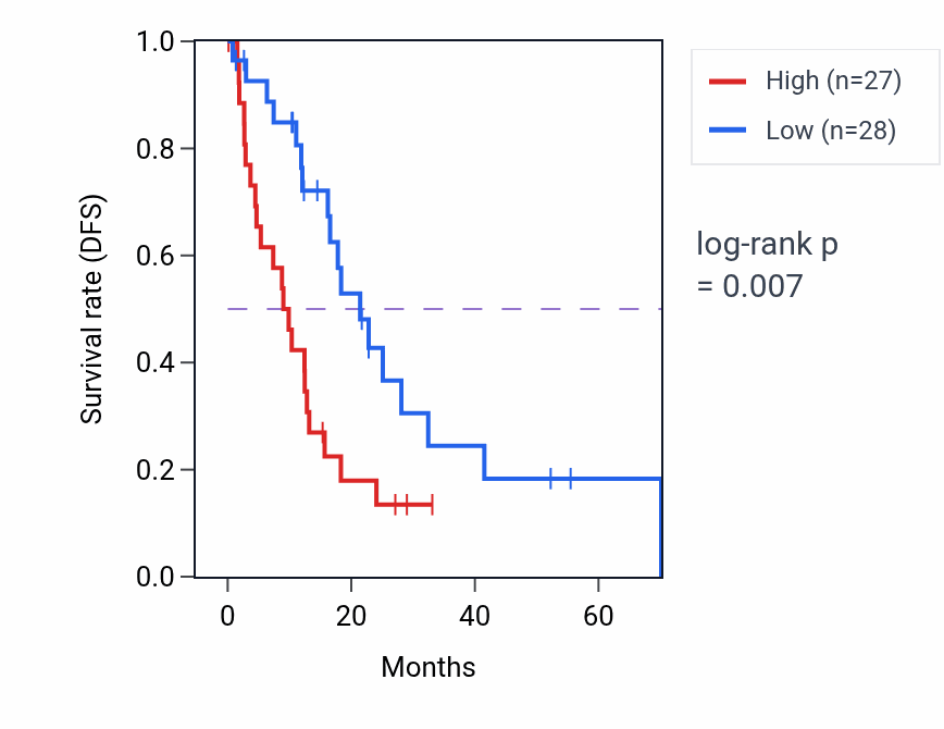 Kaplan&ndash;Meier survival curve for MAP1LC3B RNA-high vs -low samples in ESCA.