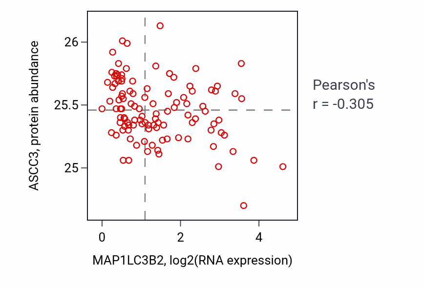Per-sample scatter of MAP1LC3B2 vs ASCC3 in HNSC (Pearson r = -0.30).