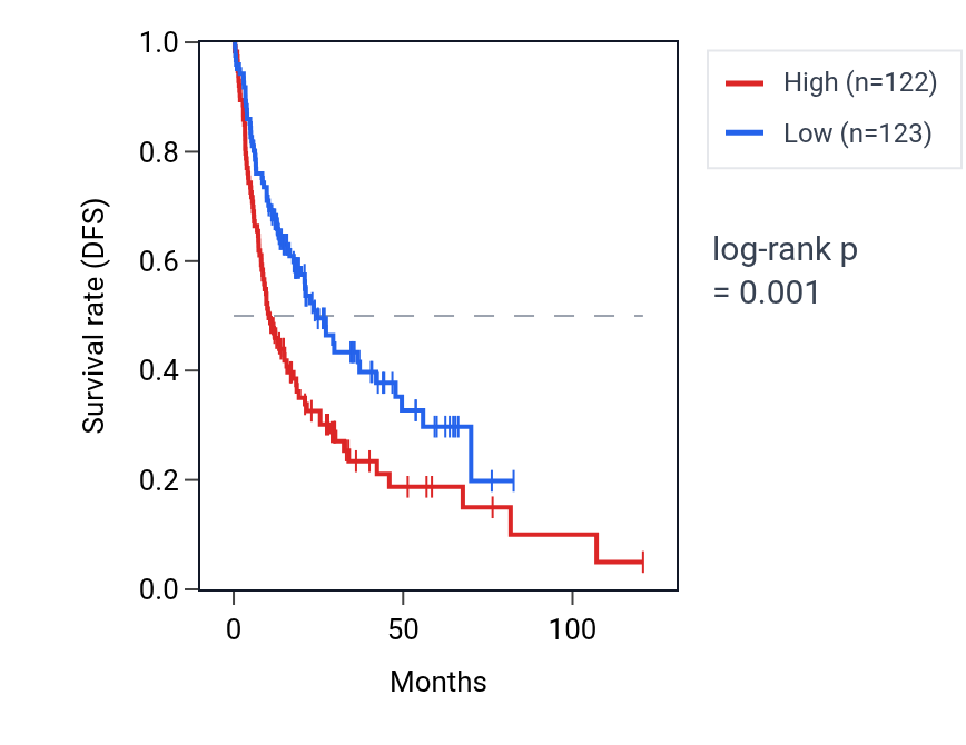 Kaplan&ndash;Meier survival curve for MAP1LC3B2 RNA expression in LIHC: high vs low expression groups.