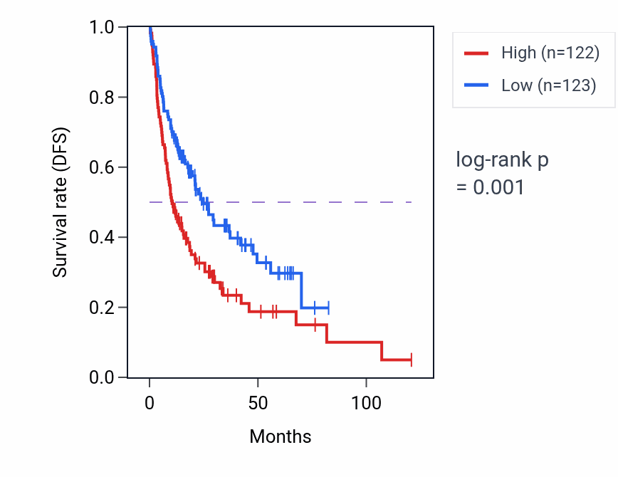 Kaplan&ndash;Meier survival curve for MAP1LC3B2 RNA-high vs -low samples in LIHC.