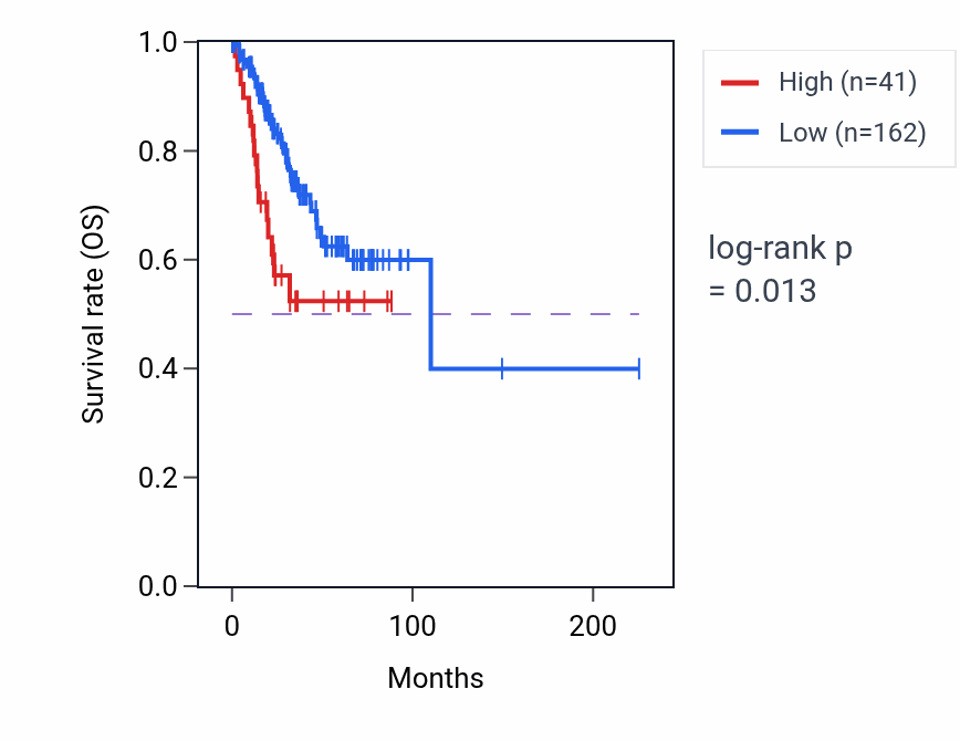 Kaplan&ndash;Meier survival curve for MAP1LC3BP1 RNA expression in UCEC: high vs low expression groups.
