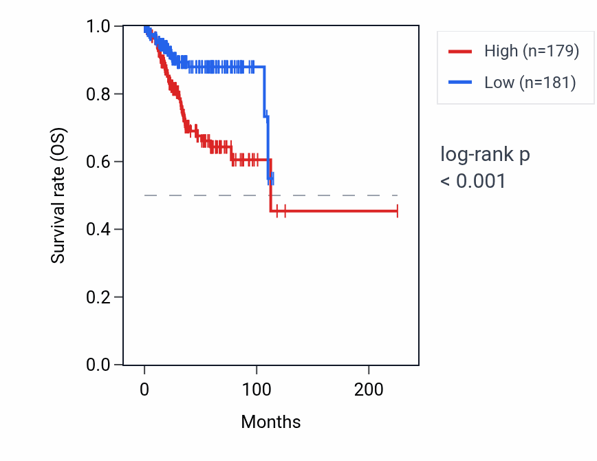Kaplan&ndash;Meier survival curve for MAP1LC3C RNA expression in UCEC: high vs low expression groups.
