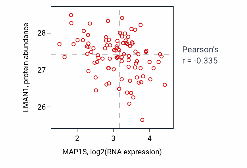 Per-sample scatter of MAP1S vs LMAN1 in UCEC (Pearson r = -0.34).