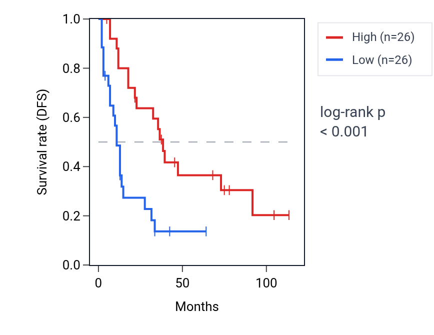 Kaplan&ndash;Meier survival curve for MAP1S RNA expression in SCLC: high vs low expression groups.