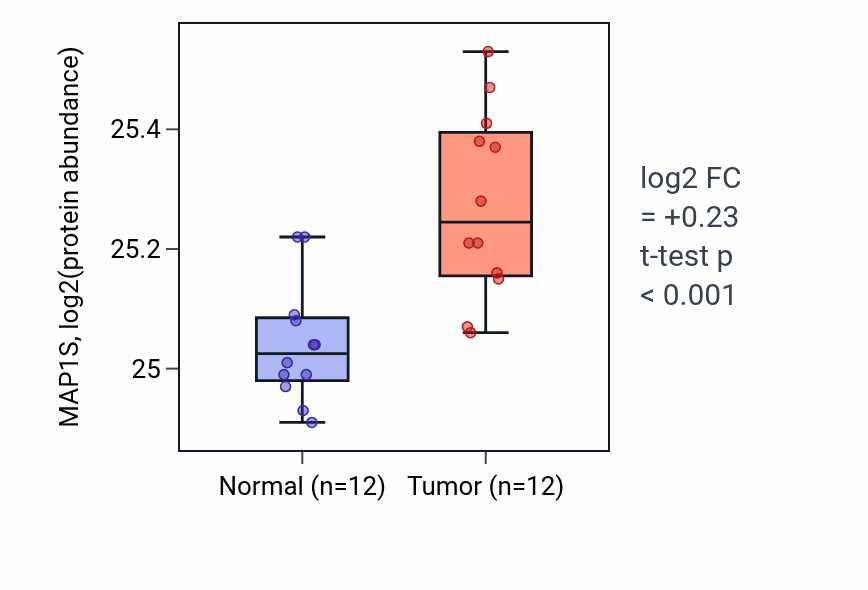 Tumor-vs-normal mass-spec protein box plot for MAP1S in CCRCC.