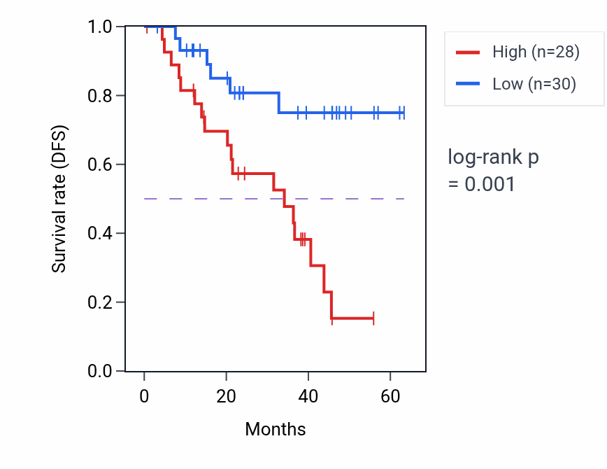 Kaplan&ndash;Meier survival curve for MAP1S mass-spec protein-high vs -low samples in HNSC.