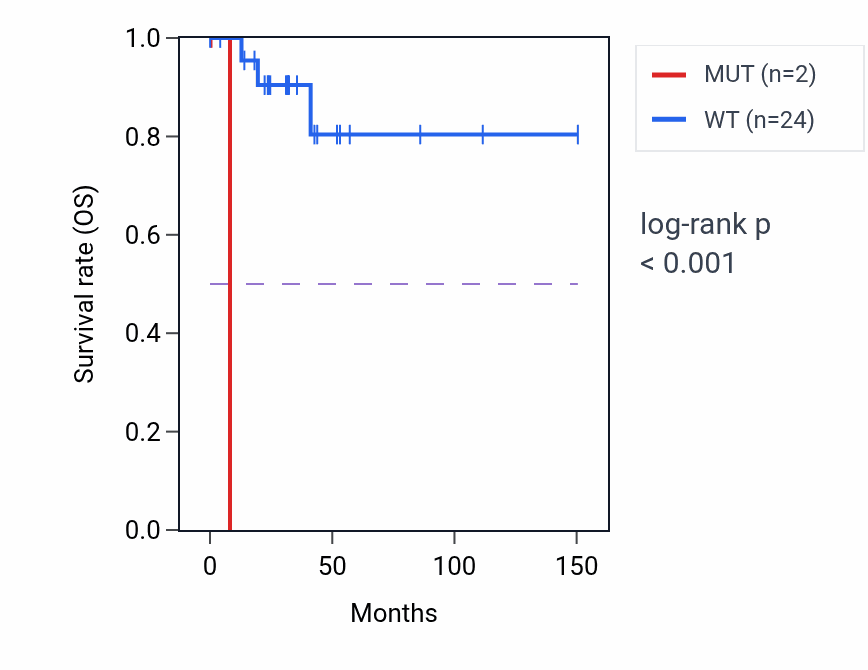 Kaplan&ndash;Meier survival curve for MAP1S mutant vs wild-type samples in DLBC.