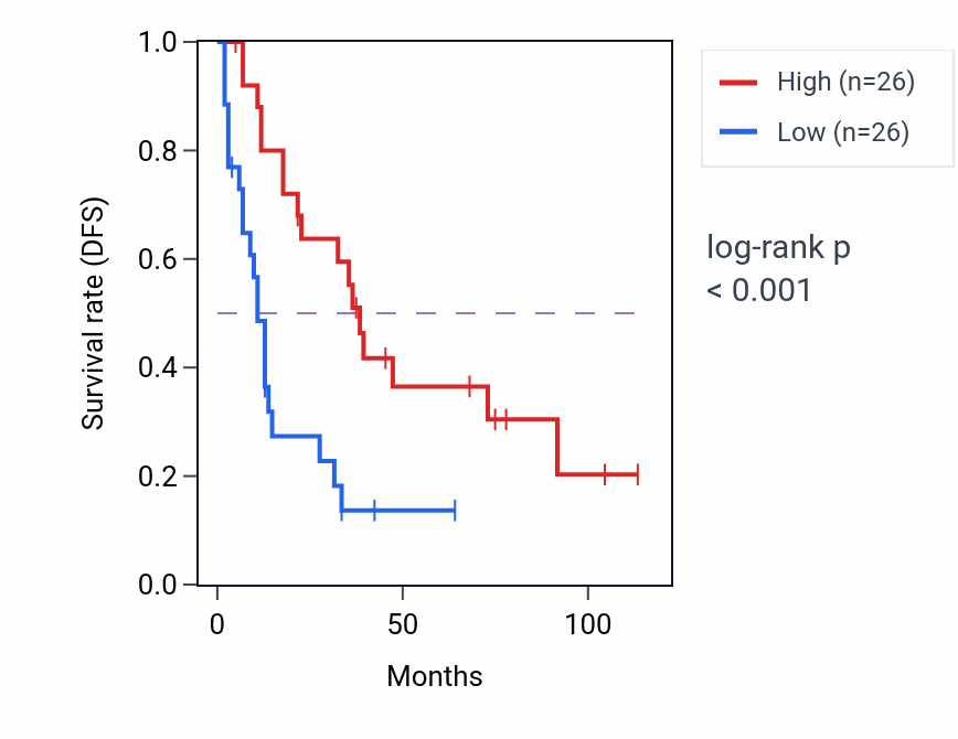 Kaplan&ndash;Meier survival curve for MAP1S RNA-high vs -low samples in SCLC.