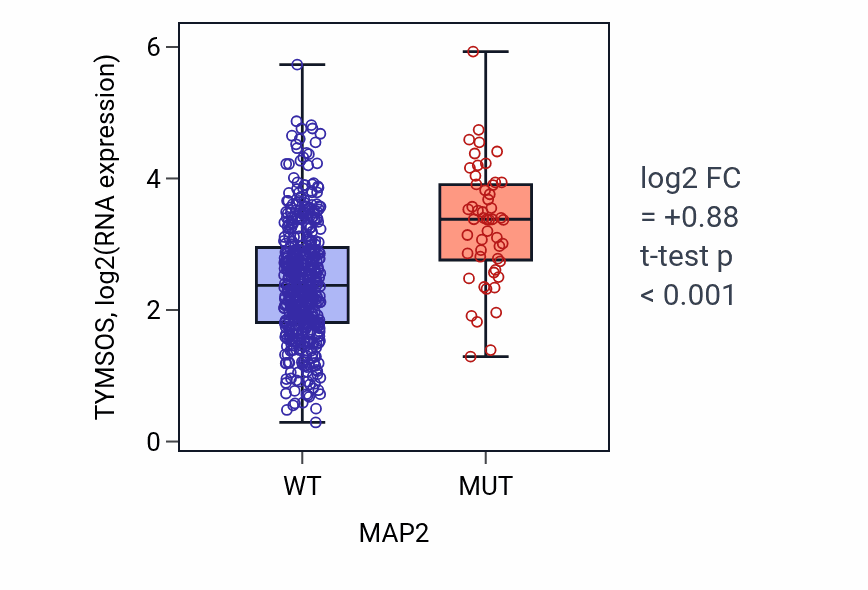 Box plot of TYMSOS in MAP2-low vs MAP2-high samples in UCEC.