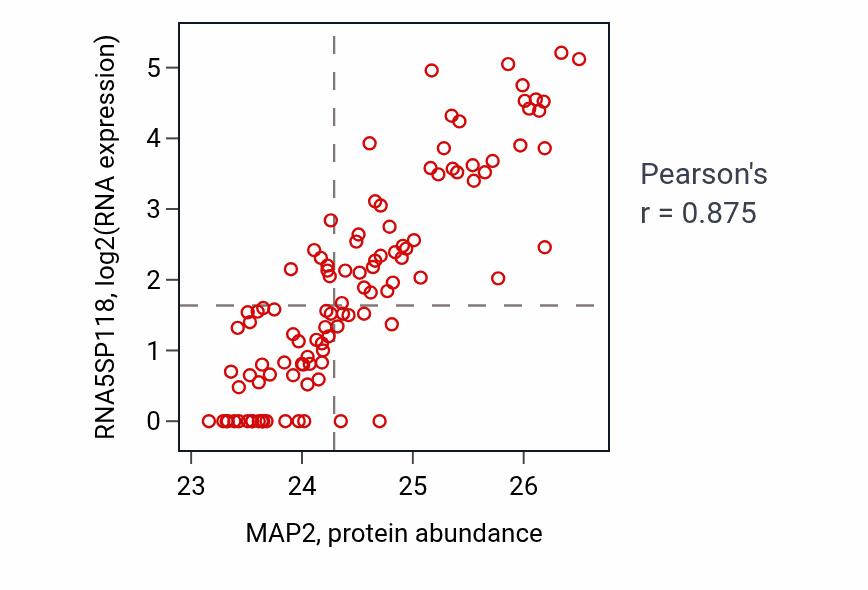 Per-sample scatter of MAP2 vs RNA5SP118 in LSCC (Pearson r = 0.88).