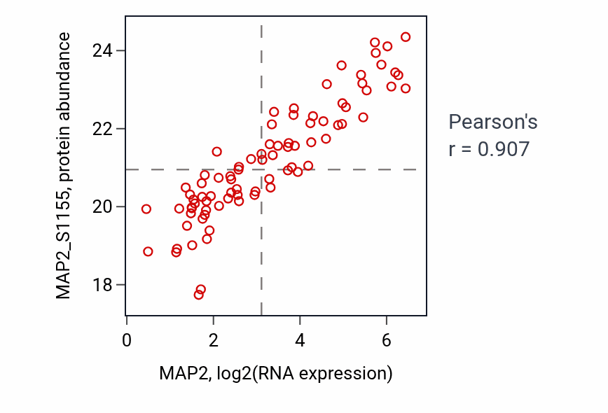 Per-sample scatter of MAP2 vs MAP2_S1155 in LSCC (Pearson r = 0.91).