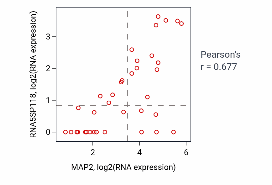 Per-sample scatter of MAP2 vs RNA5SP118 in CHOL (Pearson r = 0.68).