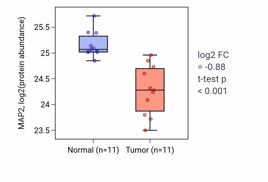 Tumor-vs-normal mass-spec protein box plot for MAP2 in PDAC.