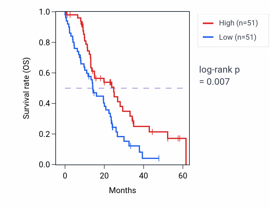 Kaplan&ndash;Meier survival curve for MAP2 mass-spec protein-high vs -low samples in PDAC.