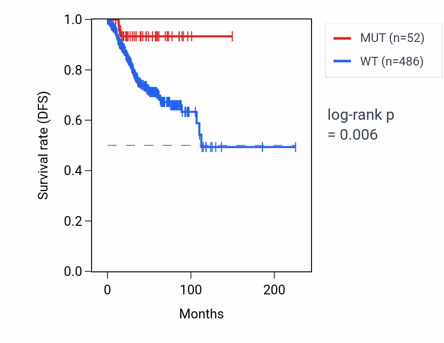 Kaplan&ndash;Meier survival curve for MAP2 mutant vs wild-type samples in UCEC.