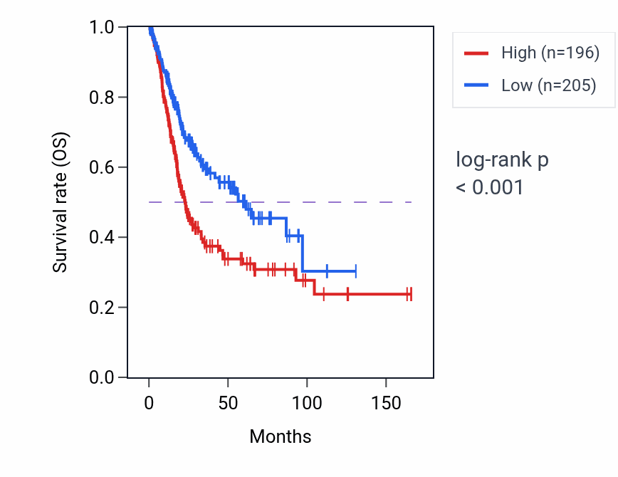 Kaplan&ndash;Meier survival curve for MAP2 RNA-high vs -low samples in BLCA.