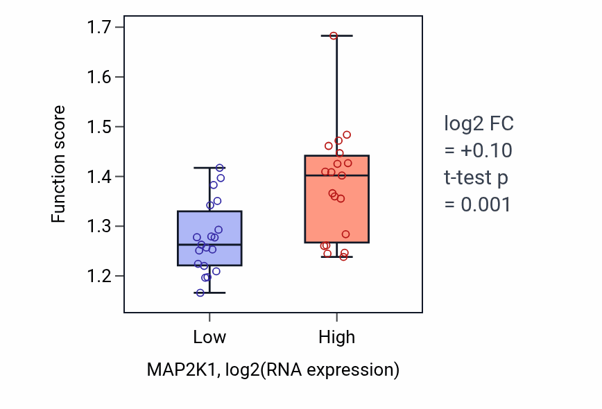 Box plot of Positive regulation of purine nucleotide biosynthetic process in MAP2K1-low vs MAP2K1-high samples in BONE.