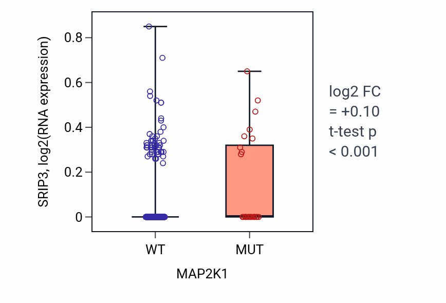 Box plot of SRIP3 in MAP2K1-low vs MAP2K1-high samples in SKCM.