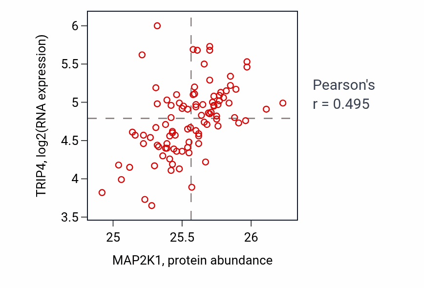 Per-sample scatter of MAP2K1 vs TRIP4 in COAD (Pearson r = 0.49).