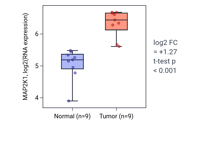 Tumor-vs-normal expression box plot for MAP2K1 in HNSC.