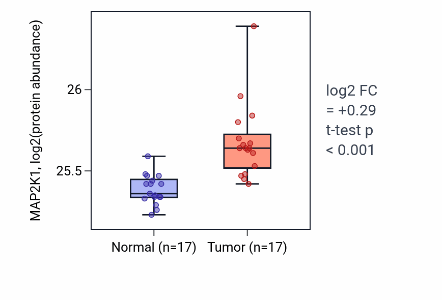 Tumor-vs-normal mass-spec protein box plot for MAP2K1 in CCRCC.