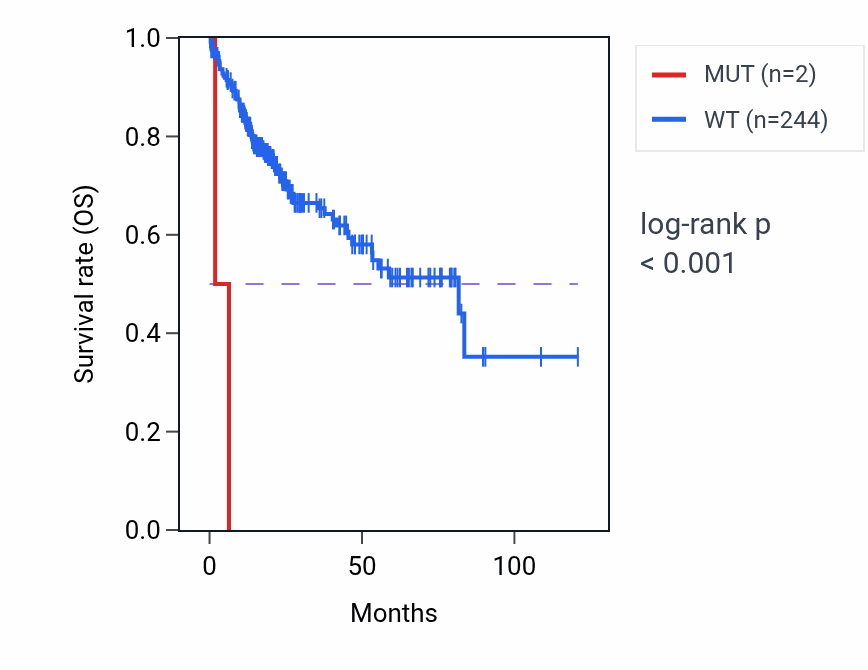 Kaplan&ndash;Meier survival curve for MAP2K1 mutant vs wild-type samples in LIHC.
