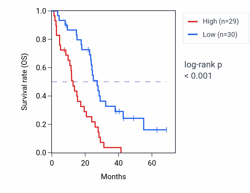 Kaplan&ndash;Meier survival curve for MAP2K1 RNA-high vs -low samples in MESO.
