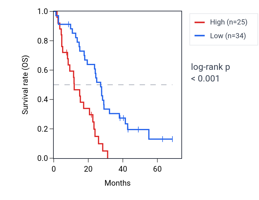 Kaplan&ndash;Meier survival curve for MAP2K1P1 RNA expression in MESO: high vs low expression groups.