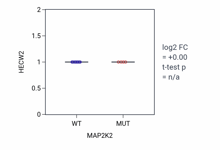 Box plot of HECW2 in MAP2K2-low vs MAP2K2-high samples in BLOOD_Leukemia.