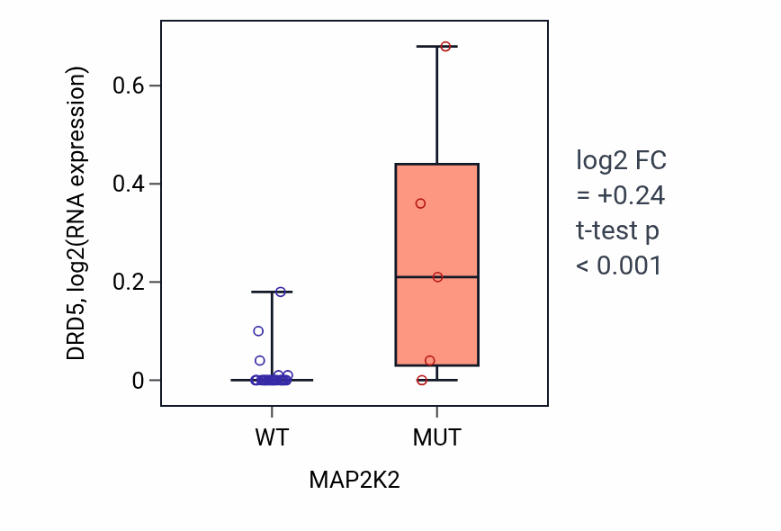 Box plot of DRD5 in MAP2K2-low vs MAP2K2-high samples in OESOPHAGUS.