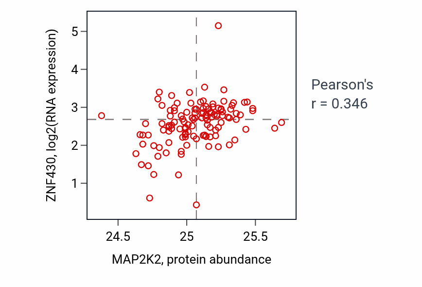 Per-sample scatter of MAP2K2 vs ZNF430 in BRCA (Pearson r = 0.35).