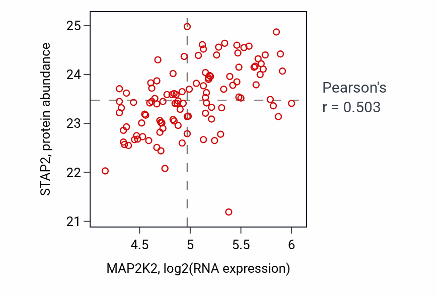 Per-sample scatter of MAP2K2 vs STAP2 in LSCC (Pearson r = 0.50).