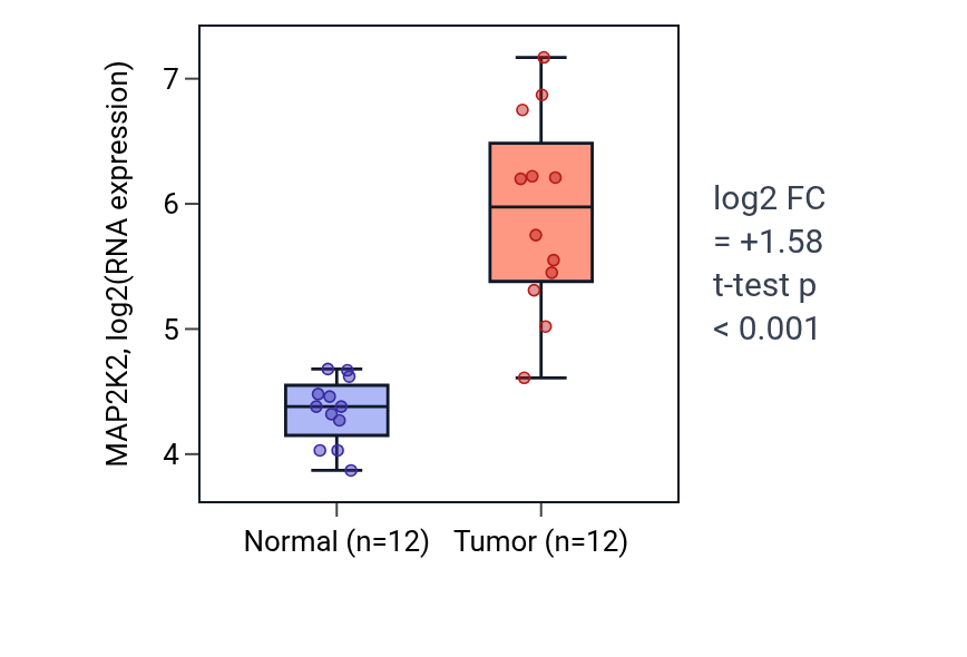Tumor-vs-normal expression box plot for MAP2K2 in LIHC.