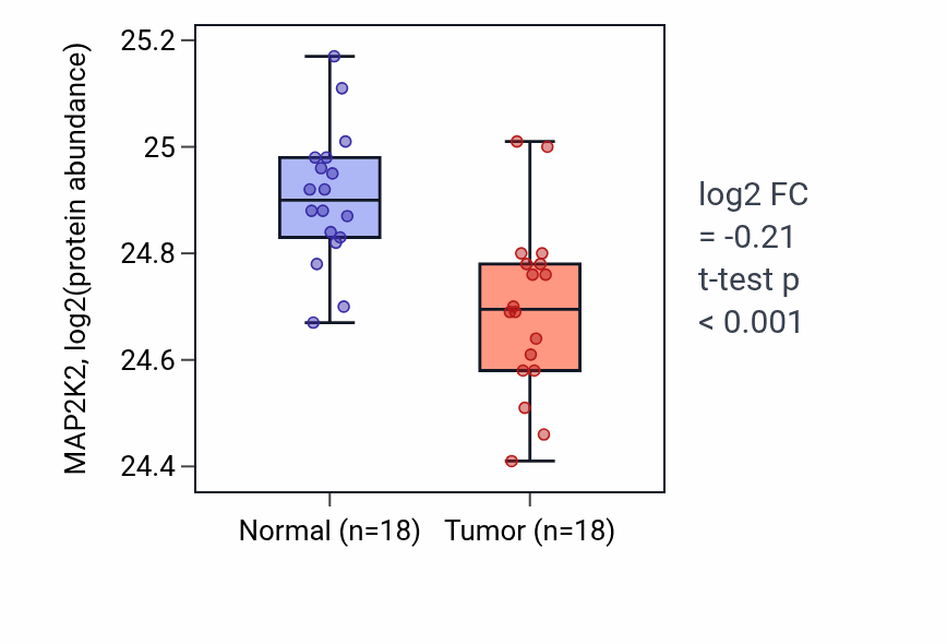 Tumor-vs-normal mass-spec protein box plot for MAP2K2 in COAD.