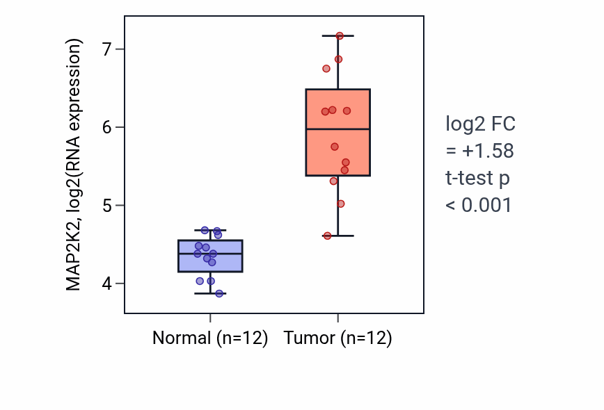 Tumor-vs-normal expression box plot for MAP2K2 RNA in LIHC.