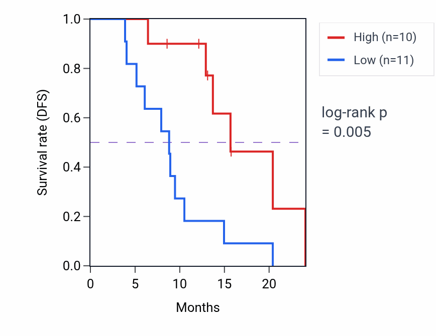 Kaplan&ndash;Meier survival curve for MAP2K2 mass-spec protein-high vs -low samples in PDAC.