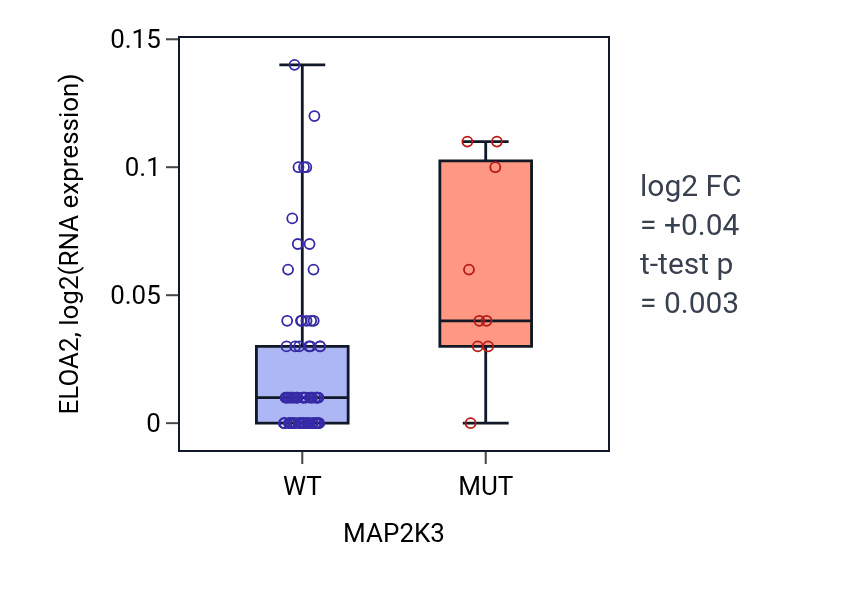 Box plot of ELOA2 in MAP2K3-low vs MAP2K3-high samples in LUNG_NSCLC_LUAD.