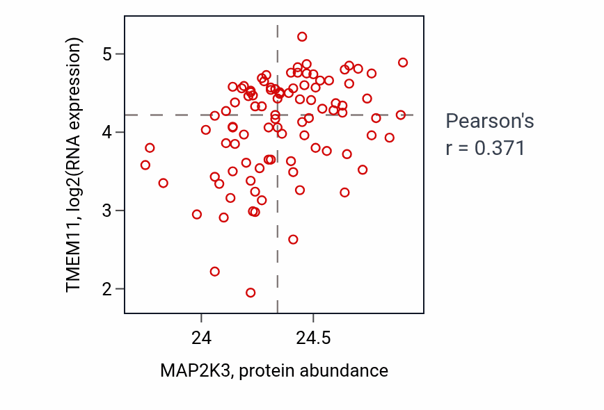 Per-sample scatter of MAP2K3 vs TMEM11 in UCEC (Pearson r = 0.37).