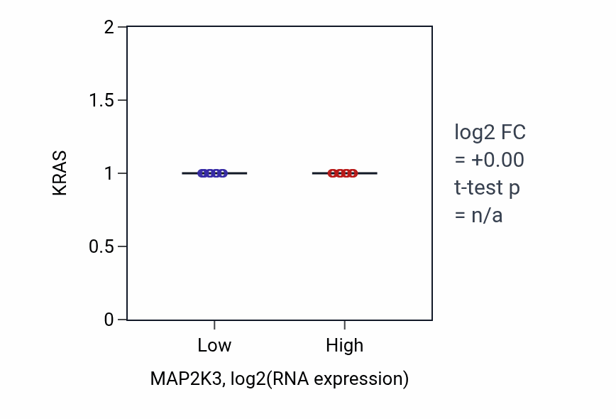 Box plot of KRAS in MAP2K3-low vs MAP2K3-high samples in STAD.