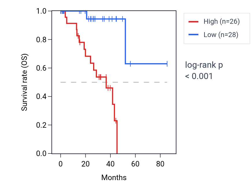 Kaplan&ndash;Meier survival curve for MAP2K3 RNA expression in UVM: high vs low expression groups.