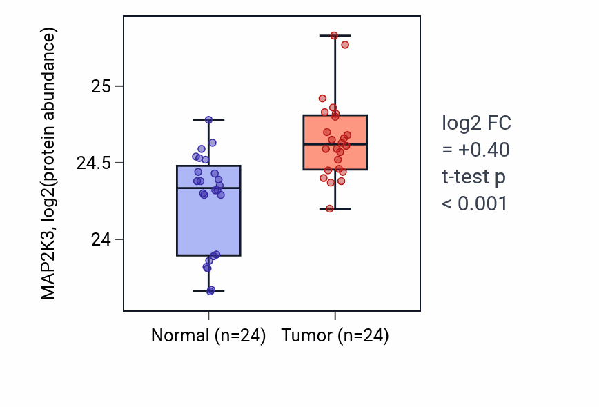 Tumor-vs-normal mass-spec protein box plot for MAP2K3 in PDAC.