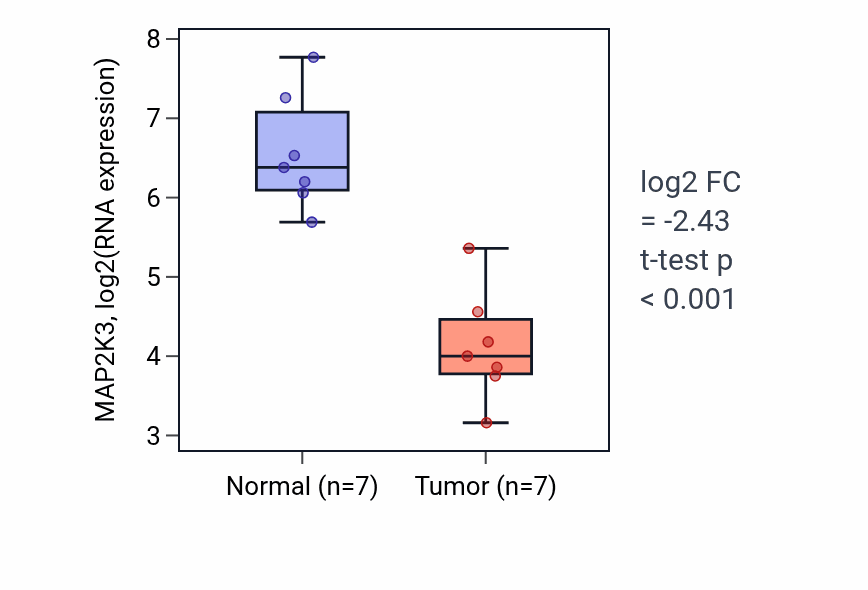 Tumor-vs-normal expression box plot for MAP2K3 RNA in KICH.